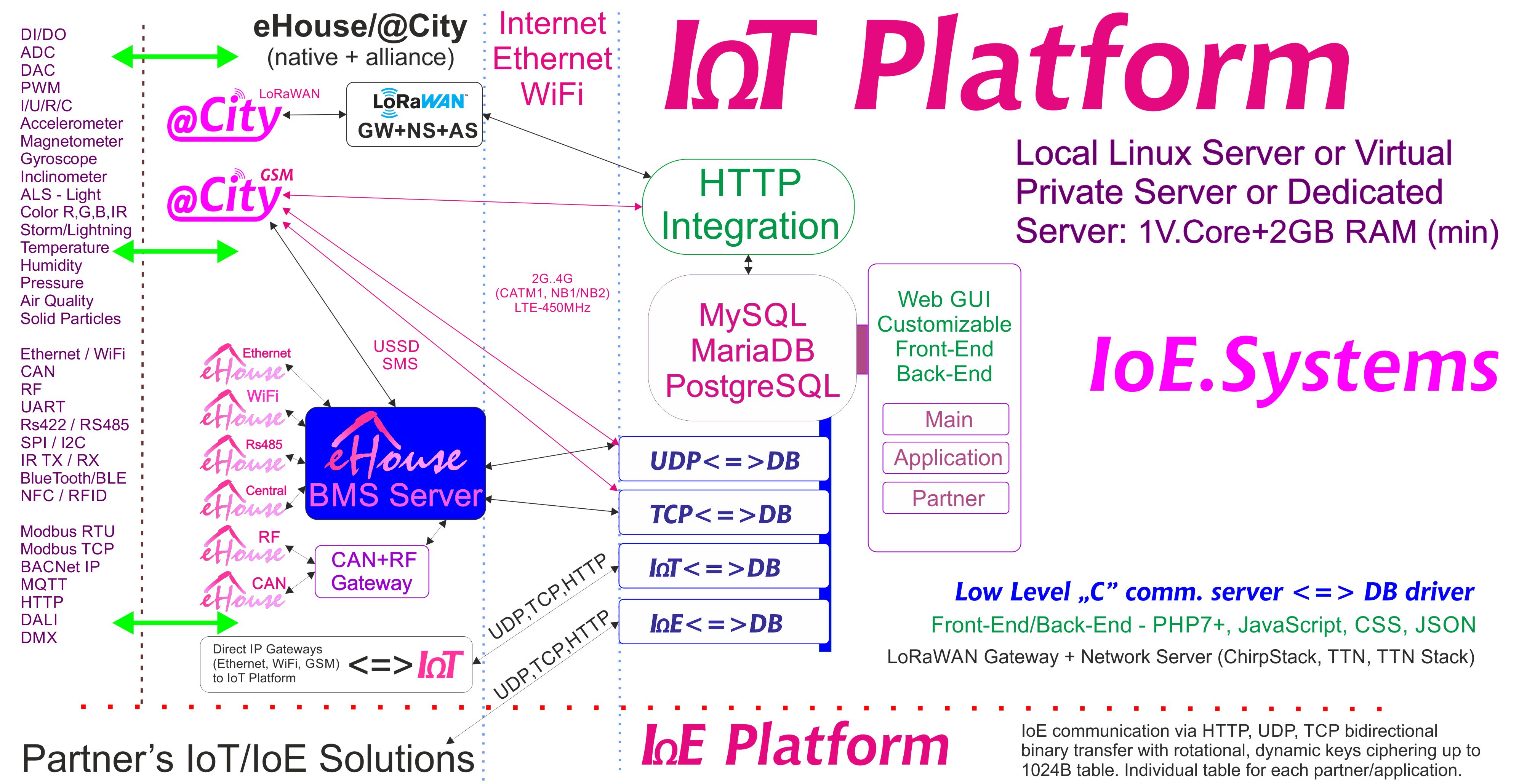 eHouse, eCity Server Software BAS, BMS, IoE, IoT Systems iyo Platform